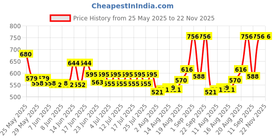 ajio.com homesake Ceramic Table Lamp with Shade homesake Price History Graph from 25 May 2025 to 22 Nov 2025
