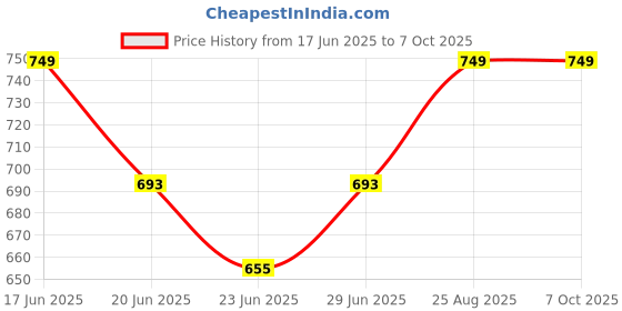 ajio.com homesake Ceramic Table Lamp with Shade  homesake Price History Graph from 17 Jun 2025 to 7 Oct 2025