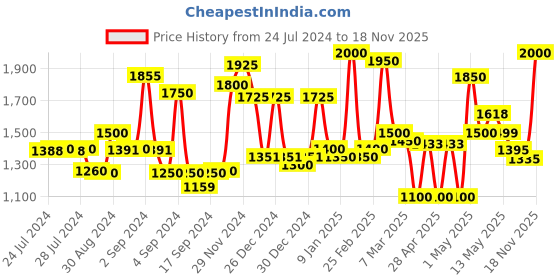 ajio.com homesake Chandelier Hemp Cluster Rope Lamp homesake Price History Graph from 24 Jul 2024 to 18 Nov 2025
