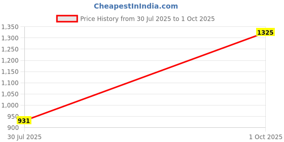 ajio.com homesake Checked Table Lamp with Wood Base homesake Price History Graph from 30 Jul 2025 to 1 Oct 2025