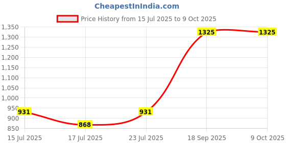 ajio.com homesake Chess Table Lamp with Wood Base homesake Price History Graph from 15 Jul 2025 to 9 Oct 2025