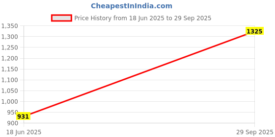 ajio.com homesake Chess Table Lamp with Wood Base homesake Price History Graph from 18 Jun 2025 to 29 Sep 2025