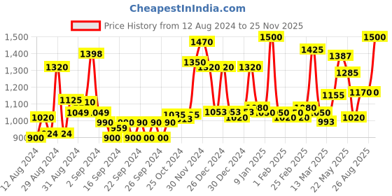 ajio.com homesake Chrome Lamp with Shade homesake Price History Graph from 12 Aug 2024 to 25 Nov 2025