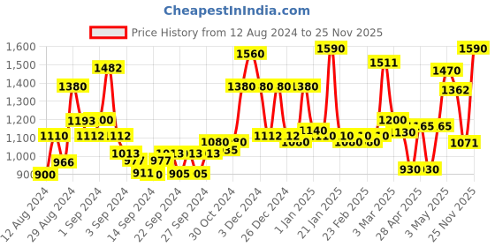 ajio.com homesake Classic Lamp with Shade homesake Price History Graph from 12 Aug 2024 to 25 Nov 2025