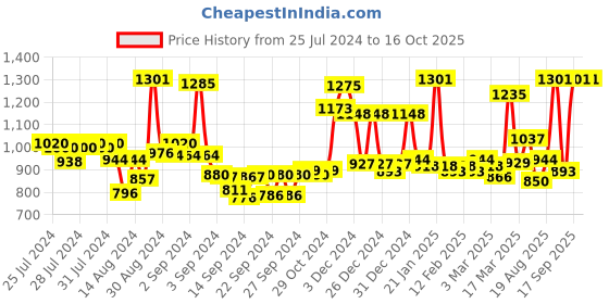 ajio.com homesake Classic Moroccan Hanging Lamp Antique Light homesake Price History Graph from 25 Jul 2024 to 16 Oct 2025