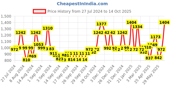 ajio.com homesake Classic Victorian Table Lamp with Shade homesake Price History Graph from 27 Jul 2024 to 14 Oct 2025