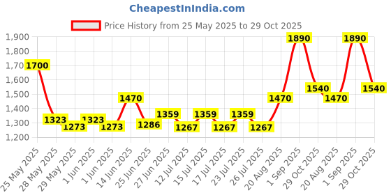 ajio.com homesake Cluster Lamp Indoor Chandeliers homesake Price History Graph from 25 May 2025 to 29 Oct 2025