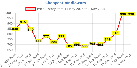 ajio.com homesake Conical Metal Cage Pendant Lamp homesake Price History Graph from 11 May 2025 to 7 Nov 2025