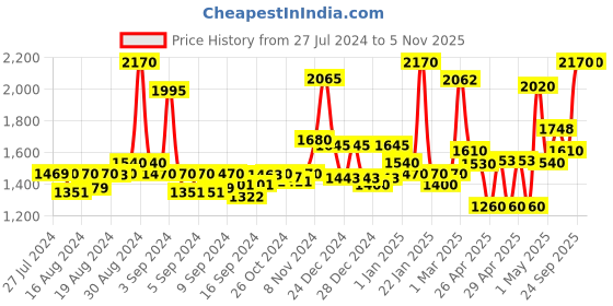 ajio.com homesake Contemporary Floor Lamp with Iron Leg homesake Price History Graph from 27 Jul 2024 to 3 Nov 2025