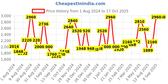 ajio.com homesake Contemporary Floor Lamp with Table Shelf homesake Price History Graph from 1 Aug 2024 to 15 Oct 2025