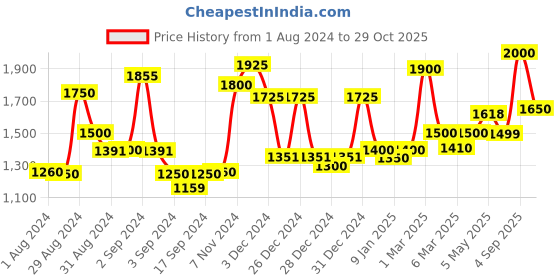 ajio.com homesake Contemporary Metal Floor Lamp with Duo Shelf homesake Price History Graph from 1 Aug 2024 to 29 Oct 2025