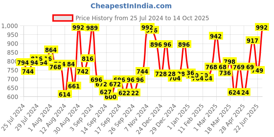 ajio.com homesake Crystal Decorative Table Lamps homesake Price History Graph from 25 Jul 2024 to 14 Oct 2025