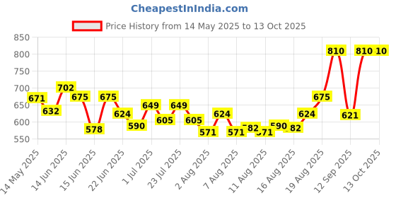 ajio.com homesake Crystal Flush Mount Ceiling Lamp homesake Price History Graph from 14 May 2025 to 12 Oct 2025