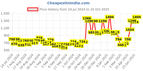 ajio.com homesake Crystal Goblet Shaped Hanging Pendent Lamp homesake Price History Graph from 24 Jul 2024 to 10 Oct 2025