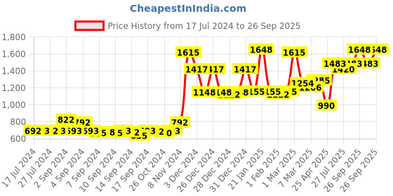 ajio.com homesake Crystal Hanging Globe Light Pendant homesake Price History Graph from 17 Jul 2024 to 26 Sep 2025