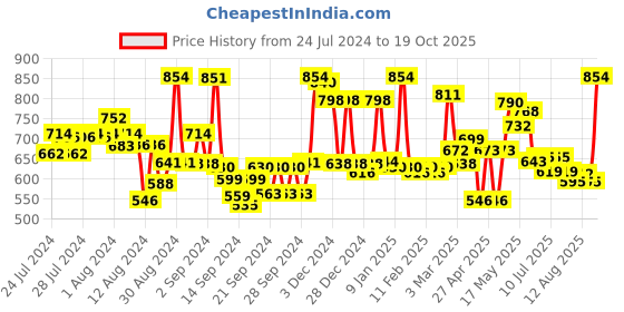 ajio.com homesake Crystal Hanging Lotus Pendant homesake Price History Graph from 24 Jul 2024 to 19 Oct 2025