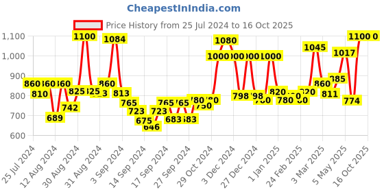 ajio.com homesake Crystal Hanging Pendant Light homesake Price History Graph from 25 Jul 2024 to 15 Oct 2025