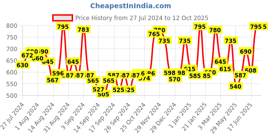 ajio.com homesake Crystal Semi-Globe Shaped Ceiling Light homesake Price History Graph from 27 Jul 2024 to 12 Oct 2025