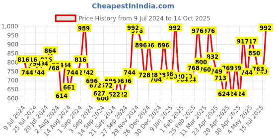 ajio.com homesake Crystal Table Lamp homesake Price History Graph from 9 Jul 2024 to 14 Oct 2025