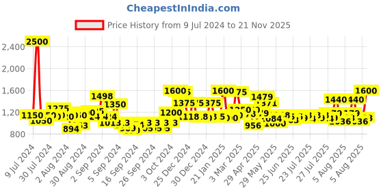 ajio.com homesake Crystal Table Lamp with Shade homesake Price History Graph from 9 Jul 2024 to 21 Nov 2025