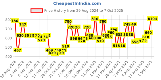 ajio.com homesake Crystal Table Lighting Lamp homesake Price History Graph from 29 Aug 2024 to 7 Oct 2025