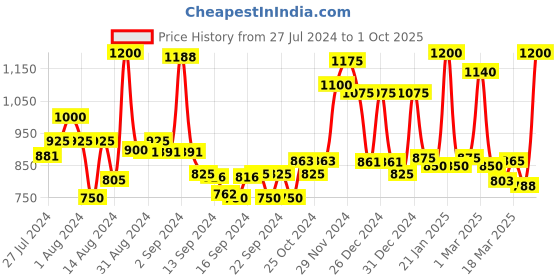 ajio.com homesake Crystal Wall Sconce Lamp homesake Price History Graph from 27 Jul 2024 to 1 Oct 2025