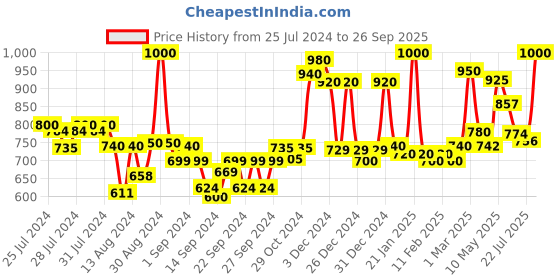 ajio.com homesake Cube Pattern Wall Lamp homesake Price History Graph from 25 Jul 2024 to 26 Sep 2025