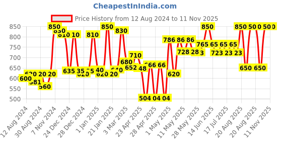 ajio.com homesake Cubic T-Light Candle Stand homesake Price History Graph from 12 Aug 2024 to 11 Nov 2025