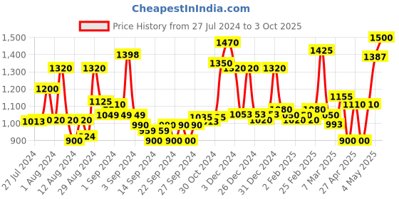 ajio.com homesake Cubist Chrome Lamp homesake Price History Graph from 27 Jul 2024 to 3 Oct 2025