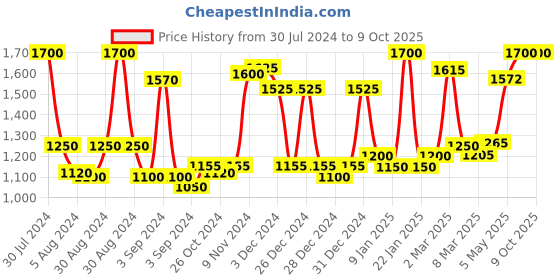 ajio.com homesake Decorative Table Lighting Lamp homesake Price History Graph from 30 Jul 2024 to 9 Oct 2025