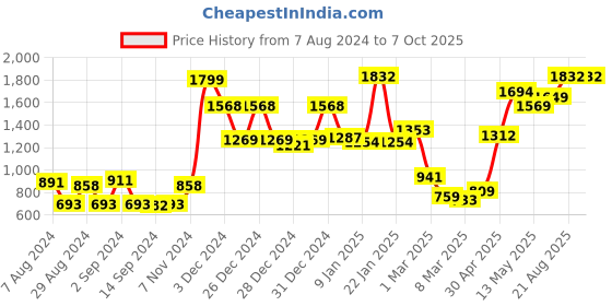ajio.com homesake Dome Shaped Metallic Ceiling Lamp homesake Price History Graph from 7 Aug 2024 to 7 Oct 2025