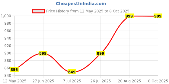 ajio.com homesake Dowel Pot Wooden Table Lamp with Printed Shade homesake Price History Graph from 12 May 2025 to 8 Oct 2025