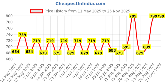 ajio.com homesake Dual Crystal Half Globe Matt White hanging light Decorative Lights homesake Price History Graph from 11 May 2025 to 25 Nov 2025