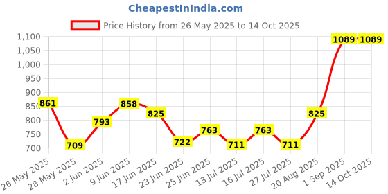 ajio.com homesake Evil Eye Print Table Lamp homesake Price History Graph from 26 May 2025 to 14 Oct 2025