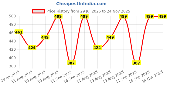 ajio.com homesake Flameless Crystal Candle Diamond Shape Candle homesake Price History Graph from 29 Jul 2025 to 24 Nov 2025