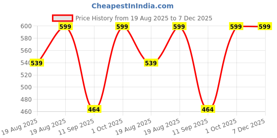 ajio.com homesake Flameless Taper Candles  homesake Price History Graph from 19 Aug 2025 to 6 Dec 2025