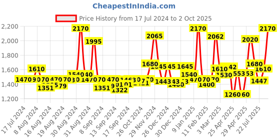 ajio.com homesake Floor Lamp with Shade homesake Price History Graph from 17 Jul 2024 to 2 Oct 2025