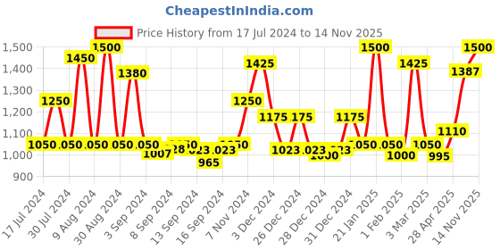ajio.com homesake Floral Carved Table Lamp homesake Price History Graph from 17 Jul 2024 to 14 Nov 2025