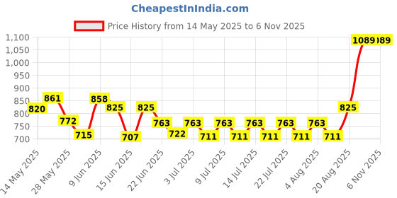 ajio.com homesake Floral Print Wooden Table Lamp homesake Price History Graph from 14 May 2025 to 6 Nov 2025
