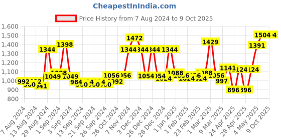 ajio.com homesake French Carved Table lamp homesake Price History Graph from 7 Aug 2024 to 9 Oct 2025