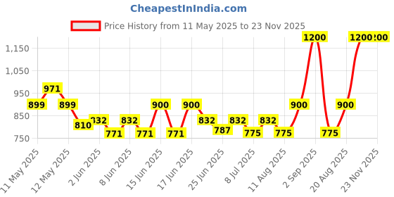 ajio.com homesake Geometric Wall Lamp with Storage Planter homesake Price History Graph from 11 May 2025 to 22 Nov 2025