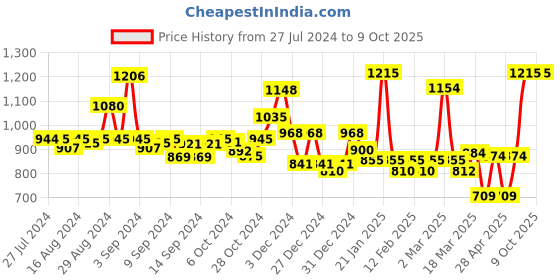 ajio.com homesake Glass Globe Ceiling Lights homesake Price History Graph from 27 Jul 2024 to 9 Oct 2025