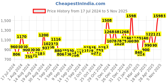 ajio.com homesake Glass Globe Frosted Ceiling Lamp homesake Price History Graph from 17 Jul 2024 to 5 Nov 2025