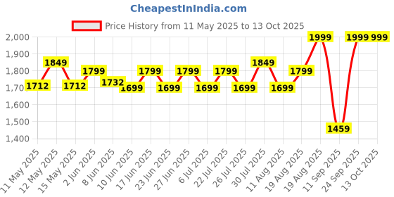 ajio.com homesake Globe Light Hanging Chandeliers homesake Price History Graph from 11 May 2025 to 12 Oct 2025