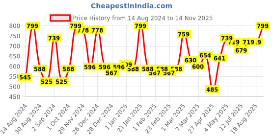 ajio.com homesake Glossy Hanging Ceiling light homesake Price History Graph from 14 Aug 2024 to 14 Nov 2025