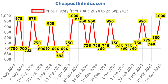 ajio.com homesake Goose-Neck Metal Stand with Cylinder Shade homesake Price History Graph from 7 Aug 2024 to 26 Sep 2025