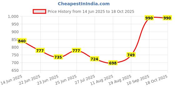 ajio.com homesake Graphic Print Metal Lamp homesake Price History Graph from 14 Jun 2025 to 18 Oct 2025