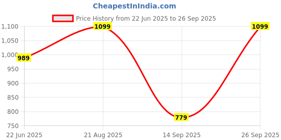 ajio.com homesake Graphic Print Sandbox Wooden Table Lamp  homesake Price History Graph from 22 Jun 2025 to 26 Sep 2025