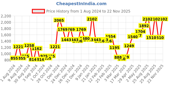 ajio.com homesake Hand-Etched Pendant Lamp homesake Price History Graph from 1 Aug 2024 to 22 Nov 2025