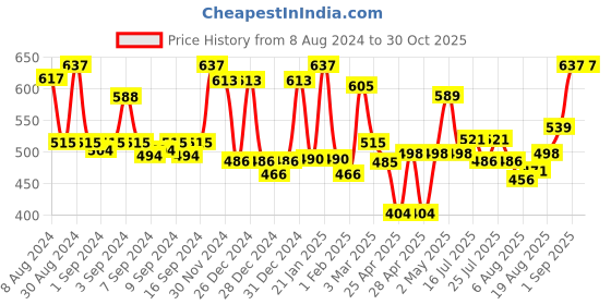 ajio.com homesake Handpainted Metal Table Lamp homesake Price History Graph from 8 Aug 2024 to 30 Oct 2025